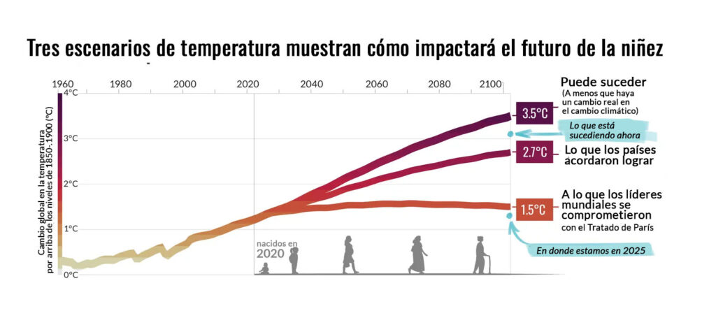 Tres escenarios muestran cómo impactará la temperatura en la niñes