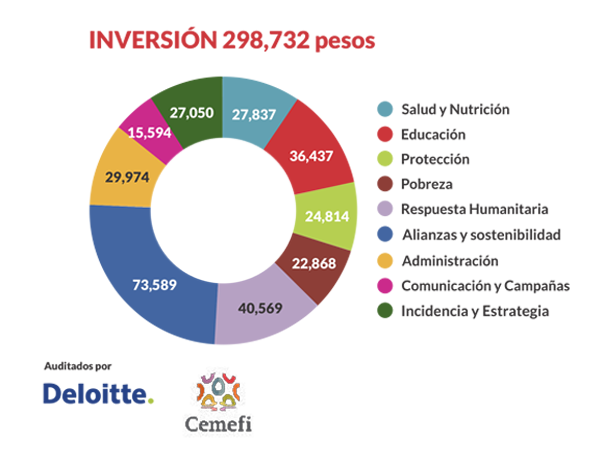 INVERSIÓN DELOITTE 2025